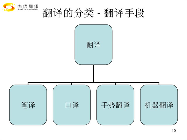 尚語翻譯|翻譯行業類別您都了解嗎？
